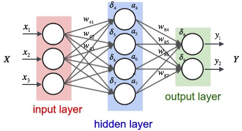 Artificial Neural Networks – Machine Learning algorithms