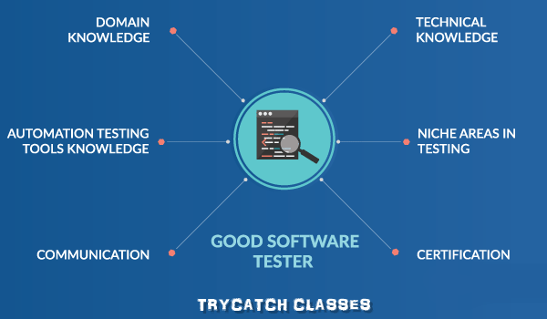 Software Testing Classes In Mumbai | Learn Automation & Manual Testing | Meul Tech